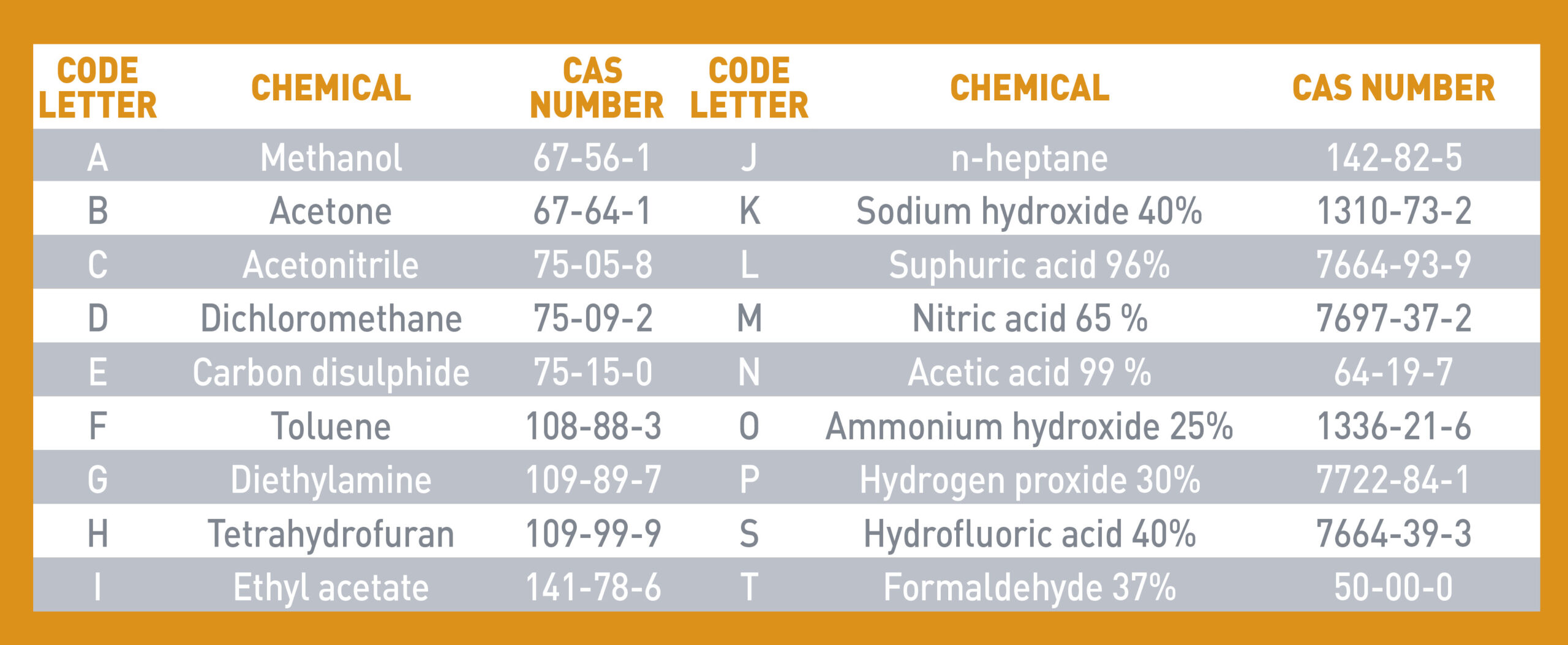 Table of the ISO 374-1:2016+A1:2018 18 chemical and code letter list 