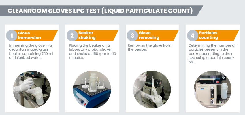 Description of the 4 main steps of an LPC test method for cleanroom gloves (glove immersion in a beaker containing DI water-beaker shaking- glove removing from the beaker - particles counting with an electronic machine)