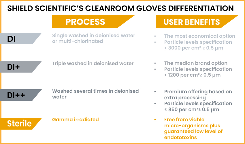Table showing the differentiation of SHIELD Scientific cleanroom gloves regarding washing process (single, triple or multi washes) and users benefits (from 850 particles per cm² to 3000) ans sterile cleanroom gloves by gamma irradiation for gloves free from micro-organisms and low level of endotoxins